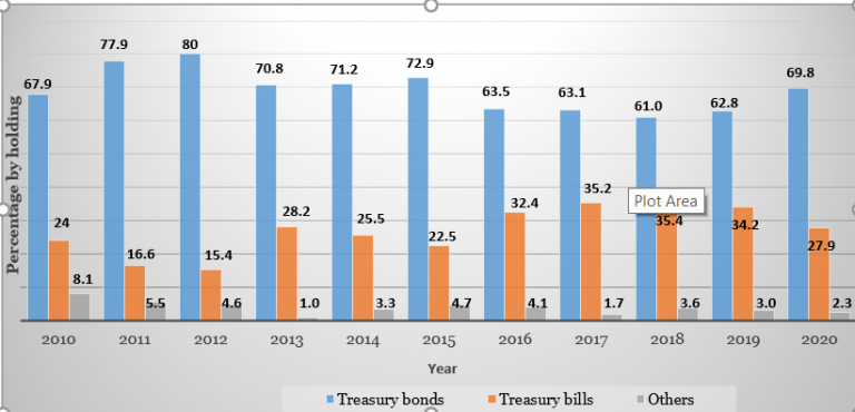 Data source: Annual Public Debt Reports, National Treasury, 2010-2020